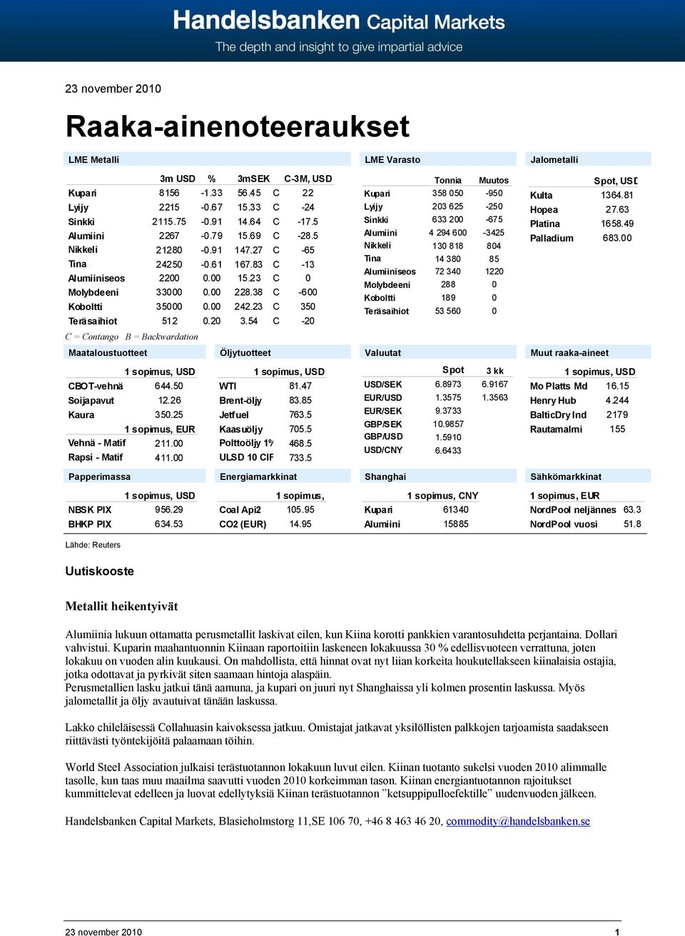 54 C -20 C = Contango B = Backwardation LME Varasto Tonnia Muutos Kupari 358 050-950 Lyijy 203 625-250 Sinkki 633 200-675 Alumiini 4 294 600-3425 Nikkeli 130 818 804 Tina 14 380 85 Alumiiniseos 72