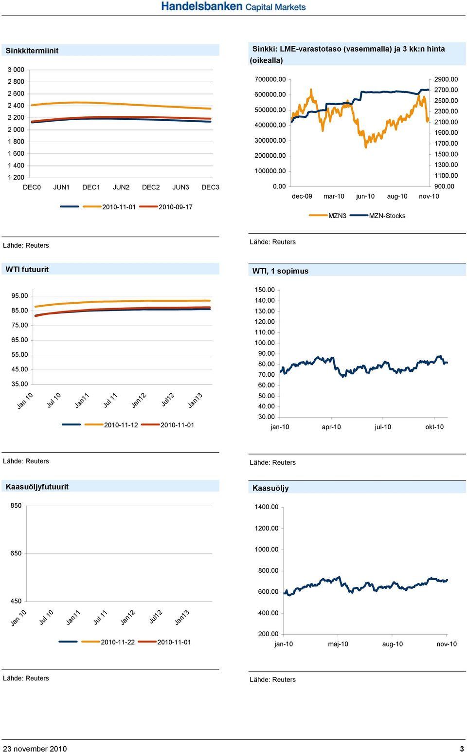 00 MZN3 MZN-Stocks WTI futuurit WTI, 1 sopimus 95.00 85.00 150.00 140.00 130.00 75.00 65.00 120.00 110.00 100.00 55.00 90.00 45.00 35.00 80.00 70.00 60.