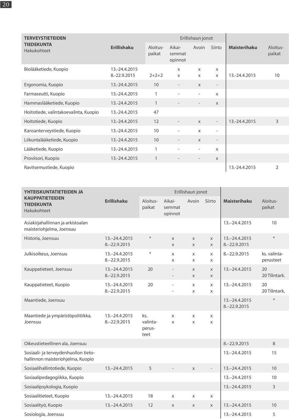 -24.4.2015 10 - - Liikuntalääketiede, Kuopio 13.-24.4.2015 10 - - Lääketiede, Kuopio 13.-24.4.2015 1 - - Proviisori, Kuopio 13.-24.4.2015 1 - - Ravitsemustiede, Kuopio 13.-24.4.2015 2 YHTEISKUNTATIETEIDEN JA KAUPPATIETEIDEN TIEDEKUNTA Hakukohteet Asiakirjahallinnan ja arkistoalan maisteriohjelma, Joensuu Erillishaku Historia, Joensuu 13.