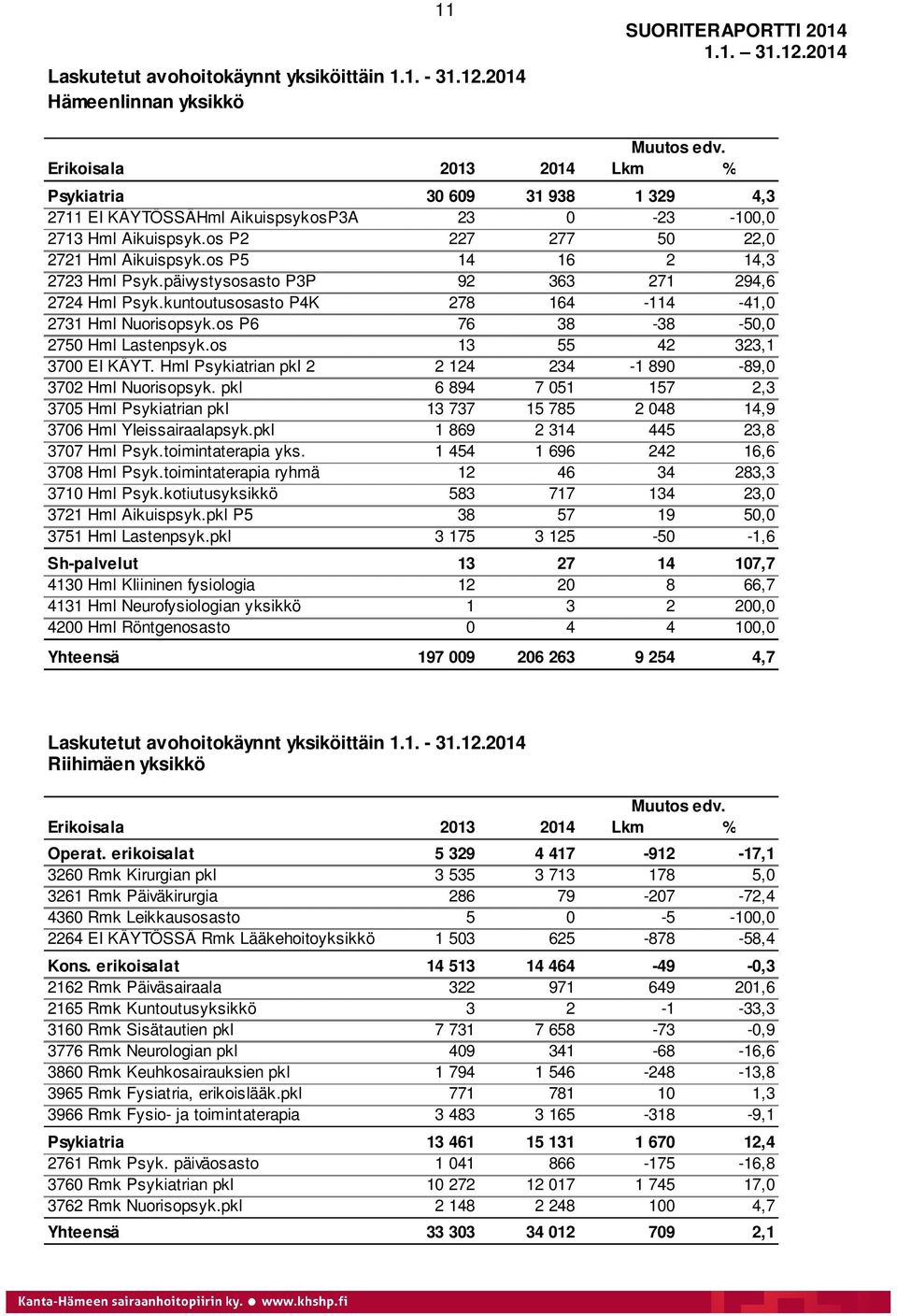 os P5 14 16 2 14,3 2723 Hml Psyk.päivystysosasto P3P 92 363 271 294,6 2724 Hml Psyk.kuntoutusosasto P4K 278 164-114 -41,0 2731 Hml Nuorisopsyk.os P6 76 38-38 -50,0 2750 Hml Lastenpsyk.