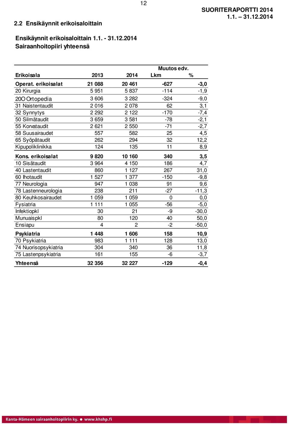 581-78 -2,1 55 Korvataudit 2 621 2 550-71 -2,7 58 Suusairaudet 557 582 25 4,5 65 Syöpätaudit 262 294 32 12,2 Kipupoliklinikka 124 135 11 8,9 Kons.