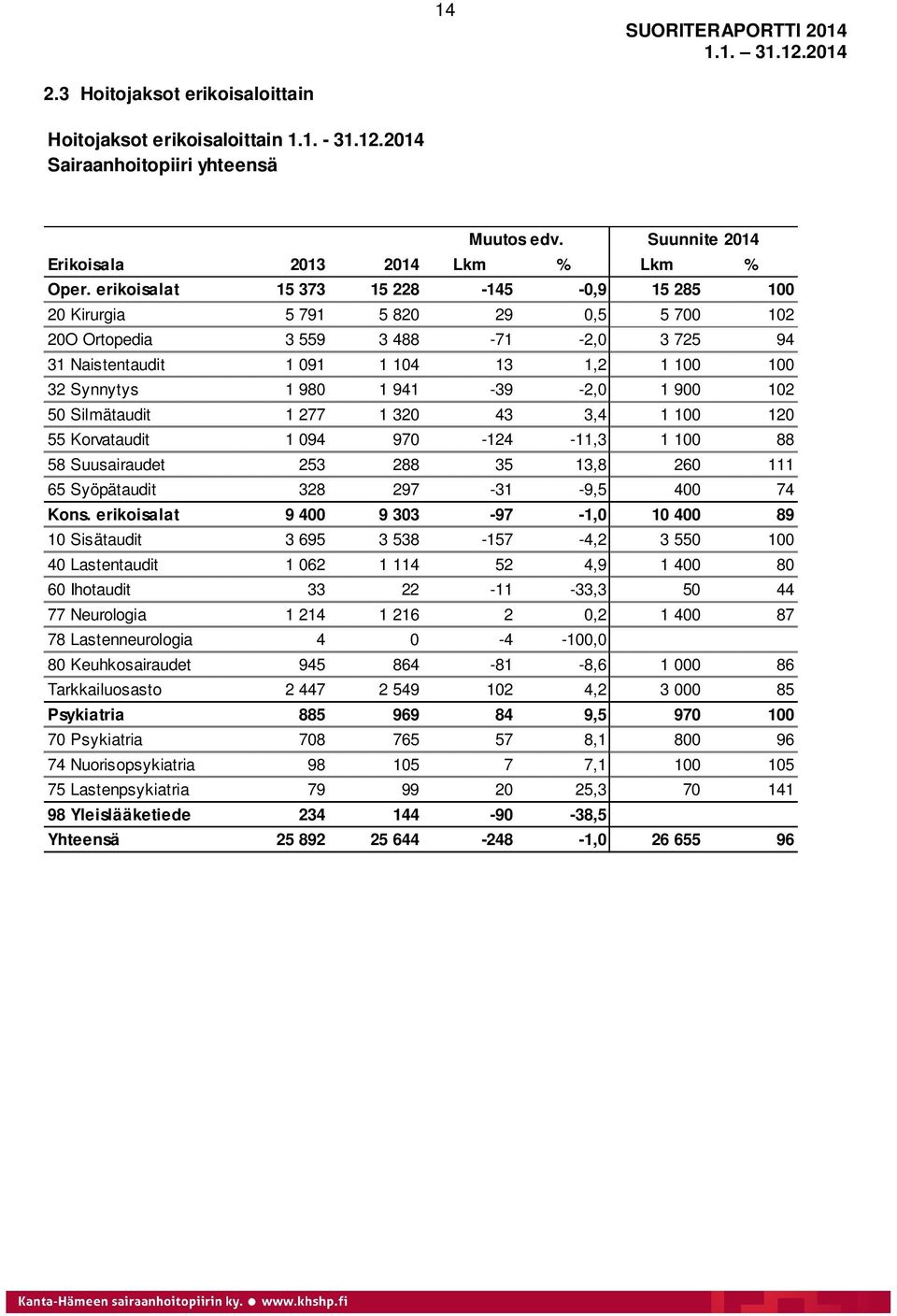 941-39 -2,0 1 900 102 50 Silmätaudit 1 277 1 320 43 3,4 1 100 120 55 Korvataudit 1 094 970-124 -11,3 1 100 88 58 Suusairaudet 253 288 35 13,8 260 111 65 Syöpätaudit 328 297-31 -9,5 400 74 Kons.