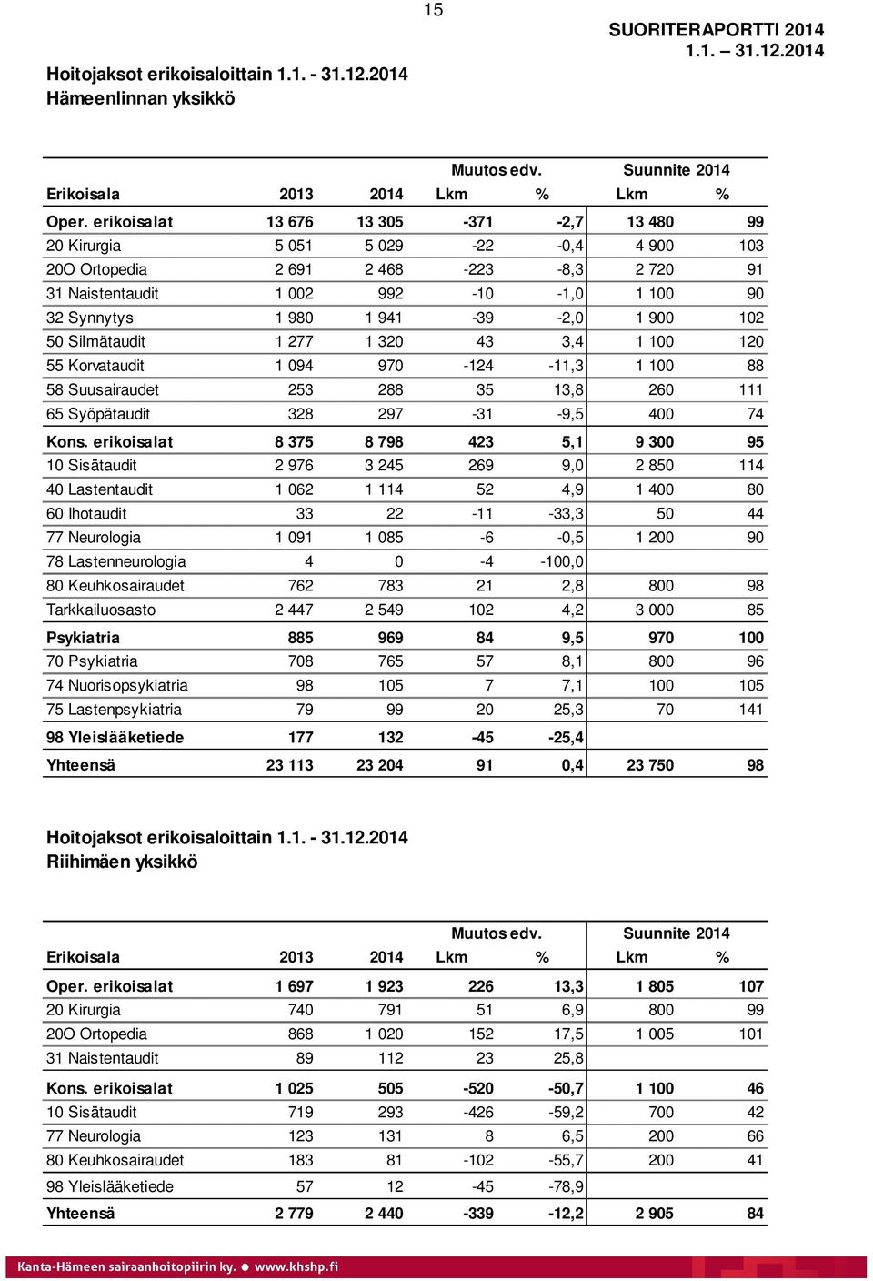 941-39 -2,0 1 900 102 50 Silmätaudit 1 277 1 320 43 3,4 1 100 120 55 Korvataudit 1 094 970-124 -11,3 1 100 88 58 Suusairaudet 253 288 35 13,8 260 111 65 Syöpätaudit 328 297-31 -9,5 400 74 Kons.