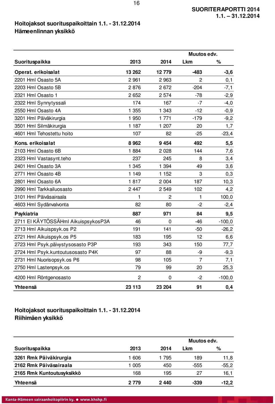 Osasto 4A 1 355 1 343-12 -0,9 3201 Hml Päiväkirurgia 1 950 1 771-179 -9,2 3501 Hml Silmäkirurgia 1 187 1 207 20 1,7 4601 Hml Tehostettu hoito 107 82-25 -23,4 Kons.