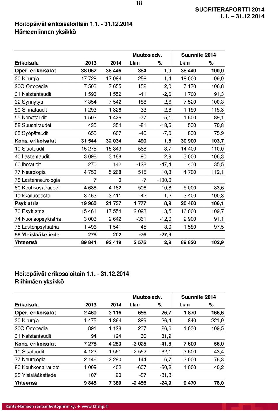 7 354 7 542 188 2,6 7 520 100,3 50 Silmätaudit 1 293 1 326 33 2,6 1 150 115,3 55 Korvataudit 1 503 1 426-77 -5,1 1 600 89,1 58 Suusairaudet 435 354-81 -18,6 500 70,8 65 Syöpätaudit 653 607-46 -7,0