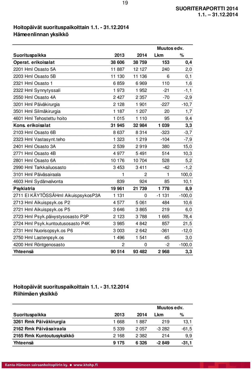 Hml Osasto 4A 2 427 2 357-70 -2,9 3201 Hml Päiväkirurgia 2 128 1 901-227 -10,7 3501 Hml Silmäkirurgia 1 187 1 207 20 1,7 4601 Hml Tehostettu hoito 1 015 1 110 95 9,4 Kons.