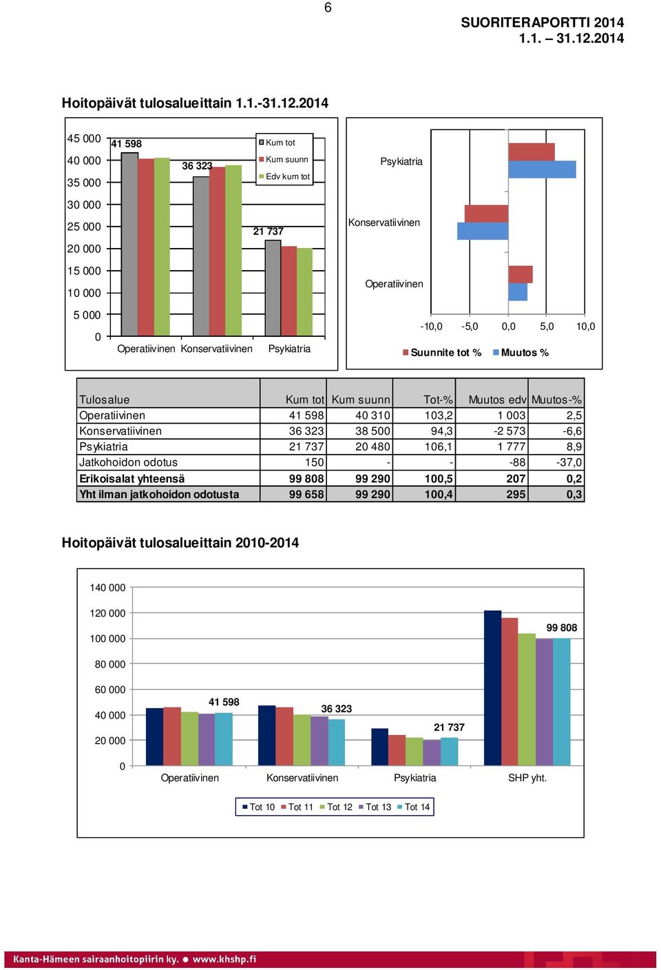 Psykiatria -10,0-5,0 0,0 5,0 10,0 Suunnite tot % Muutos % Tulosalue Kum tot Kum suunn Tot-% Muutos edv Muutos-% Operatiivinen 41 598 40 310 103,2 1 003 2,5 Konservatiivinen 36 323 38 500 94,3-2