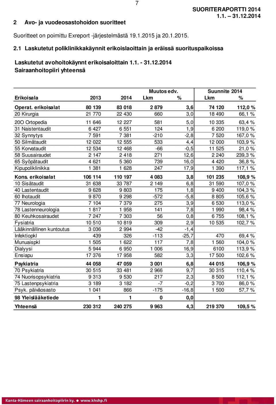 Suunnite 2014 Erikoisala 2013 2014 Lkm % Lkm % Operat.