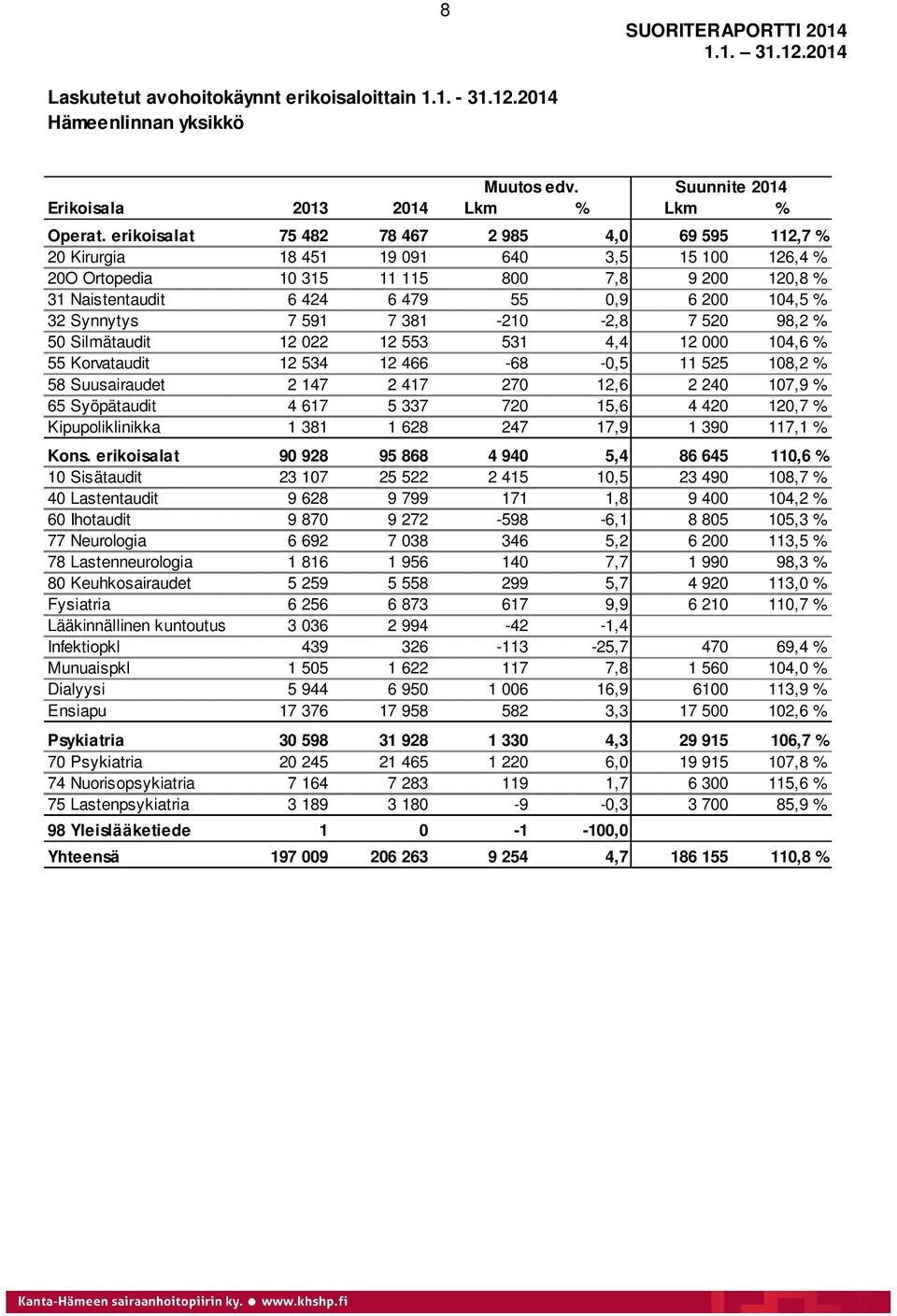 32 Synnytys 7 591 7 381-210 -2,8 7 520 98,2 % 50 Silmätaudit 12 022 12 553 531 4,4 12 000 104,6 % 55 Korvataudit 12 534 12 466-68 -0,5 11 525 108,2 % 58 Suusairaudet 2 147 2 417 270 12,6 2 240 107,9