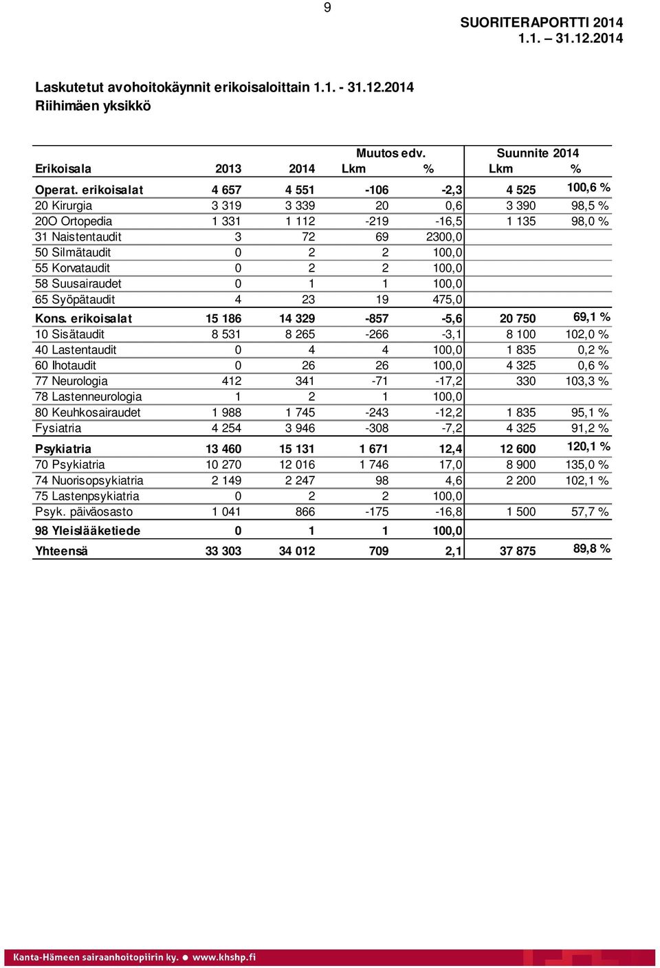 55 Korvataudit 0 2 2 100,0 58 Suusairaudet 0 1 1 100,0 65 Syöpätaudit 4 23 19 475,0 Kons.