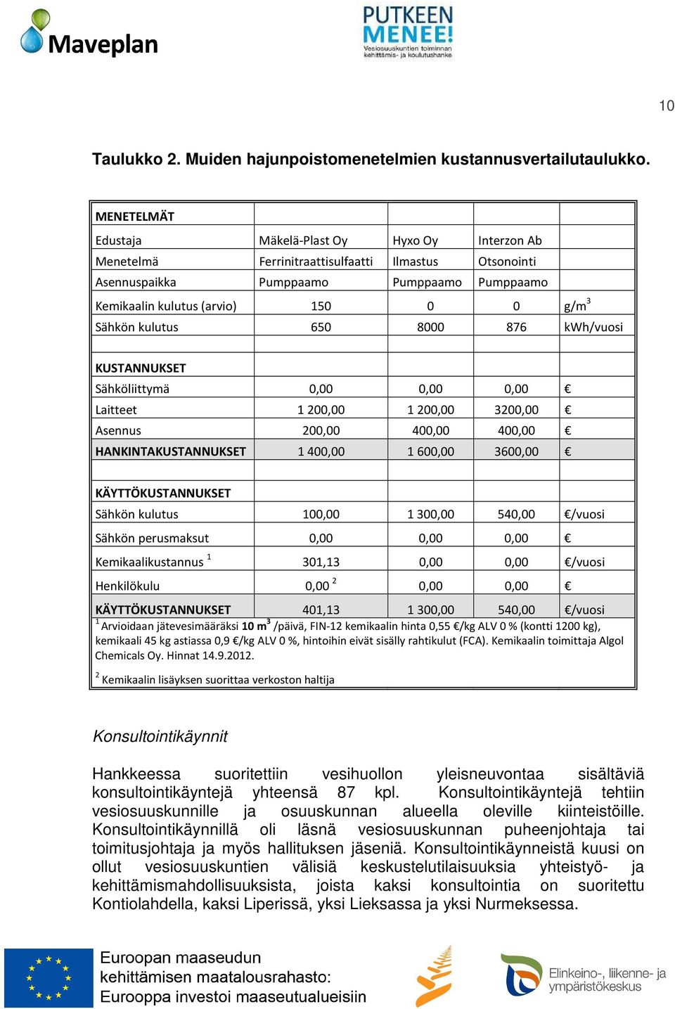 Sähkön kulutus 650 8000 876 kwh/vuosi KUSTANNUKSET Sähköliittymä 0,00 0,00 0,00 Laitteet 1200,00 1200,00 3200,00 Asennus 200,00 400,00 400,00 HANKINTAKUSTANNUKSET 1400,00 1600,00 3600,00