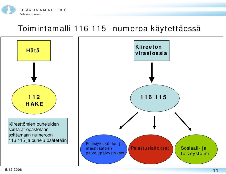 numeroon 116 115 ja puhelu päätetään Poliisiyksiköiden ja maistraattien