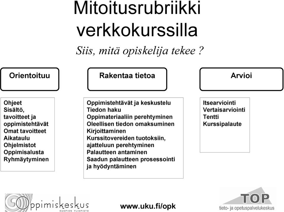 Oppimisalusta Ryhmäytyminen Oppimistehtävät ja keskustelu Tiedon haku Oppimateriaaliin perehtyminen Oleellisen tiedon