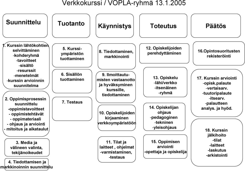 Oppimisprosessin suunnittelu oppimistavoitteet oppimistehtävät oppimateriaali ohjaus ja arviointi mitoitus ja aikataulut 3. Media ja välineen valinta, tekijänoikeudet 4.