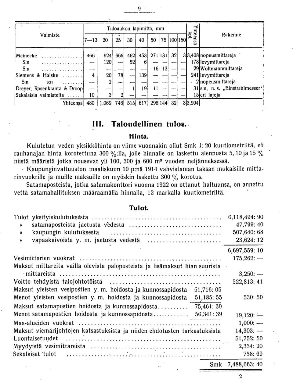 .. 0 3, 2, - - - -- 5 eri lajeja r Yhteen.sä[ 480 [,069[ 746[ 55[ 67 29844 32 33,904. Taloudellinen tuo&." Hinta.