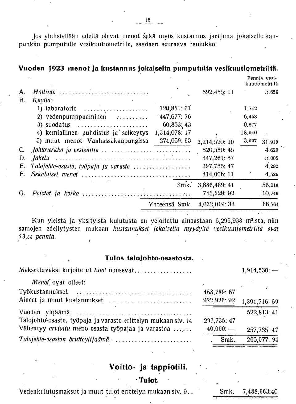 ,059: 93 C. johtoverkko ja vesisäiliö.... D. jakelu...'.. '.... e. Talojohto-osasto, työpaja ja varasto...,.... F. Sekalaiset menot.... Penni'ä vesi, kuutiometriltä 392.43ii: 5.65G. 742 6.45:3 0.