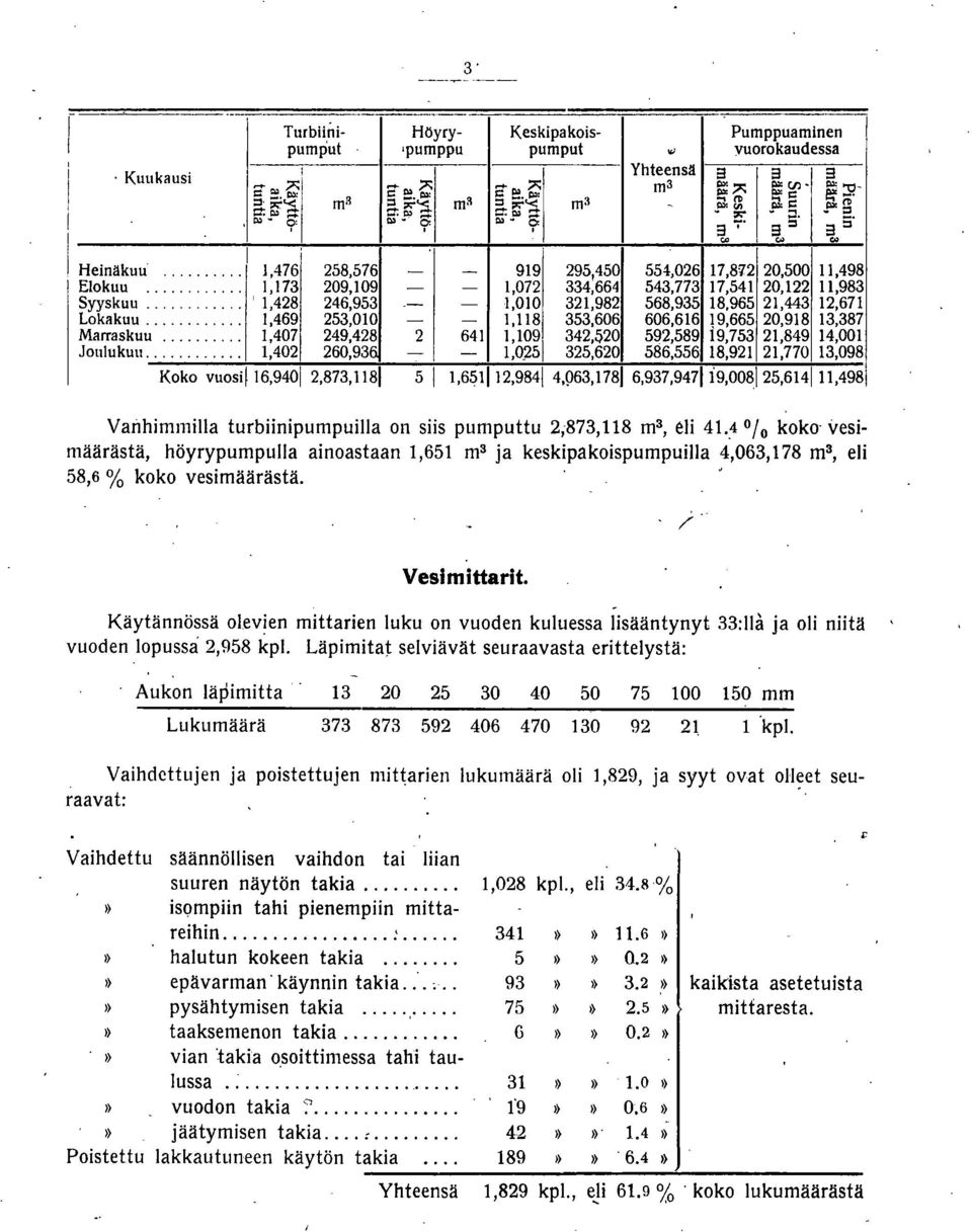 ..,73 209,09 - -,072 334,664 543,773 7,54 20,22,983 Syyskuu... ',428 246,953.- -,00 32,982 568,935 8,965 2,443 2,67 Lokakuu...,469 253,00 - -,8 353,606 606,66 9,665 20,98 3,387 Marraskuu.