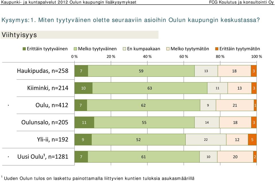 Viihtyisyys Erittäin tyytyväinen Melko tyytyväinen En kumpaakaan Melko tyytymätön