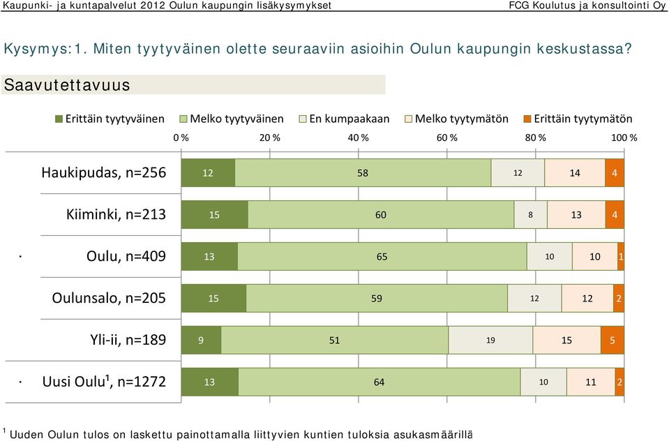 Saavutettavuus Erittäin tyytyväinen Melko tyytyväinen En kumpaakaan Melko tyytymätön