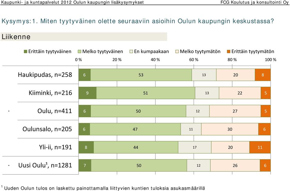 Liikenne Erittäin tyytyväinen Melko tyytyväinen En kumpaakaan Melko tyytymätön