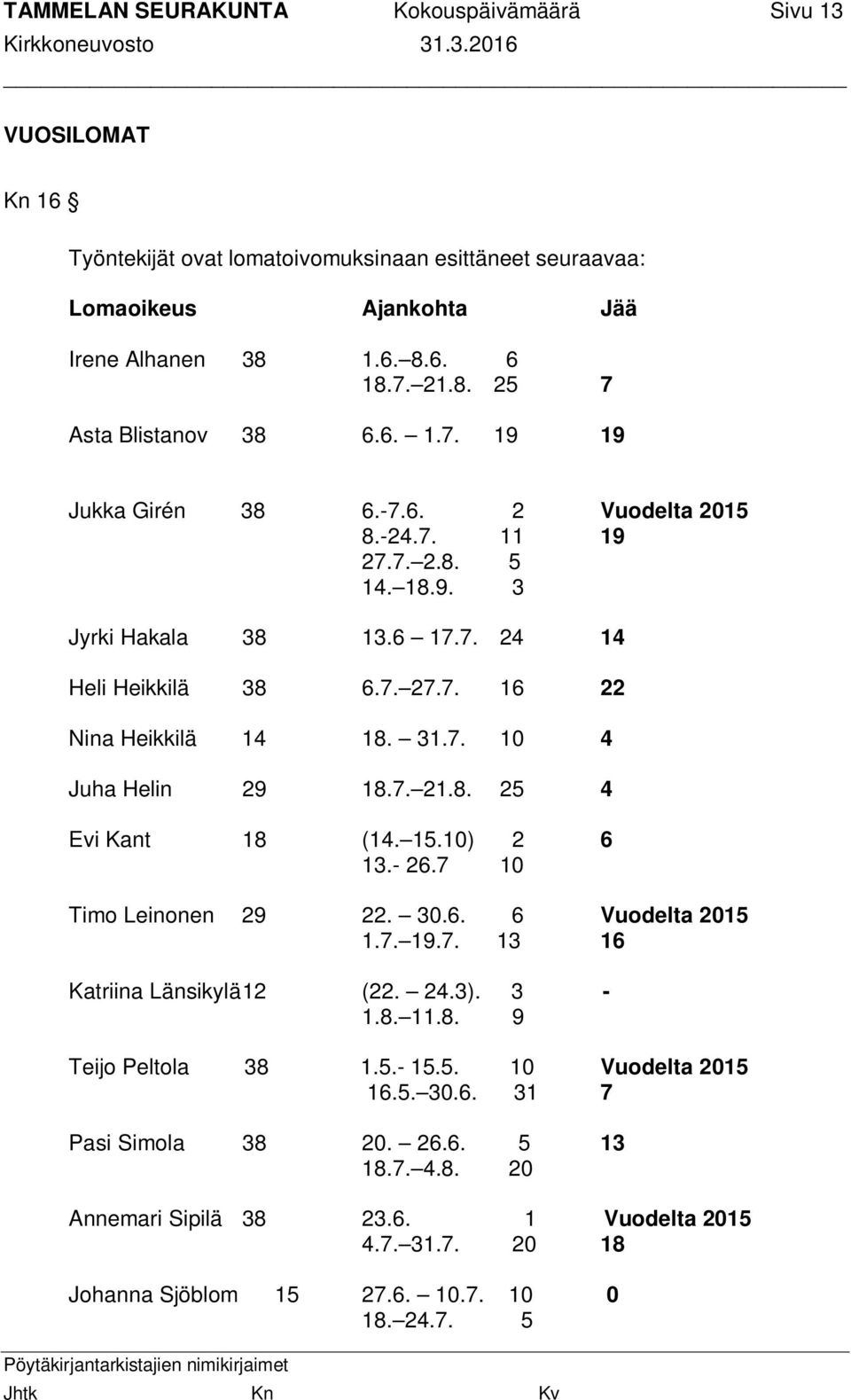 7. 21.8. 25 4 Evi Kant 18 (14. 15.10) 2 6 13.- 26.7 10 Timo Leinonen 29 22. 30.6. 6 Vuodelta 2015 1.7. 19.7. 13 16 Katriina Länsikylä 12 (22. 24.3). 3-1.8. 11.8. 9 Teijo Peltola 38 1.5.- 15.5. 10 Vuodelta 2015 16.