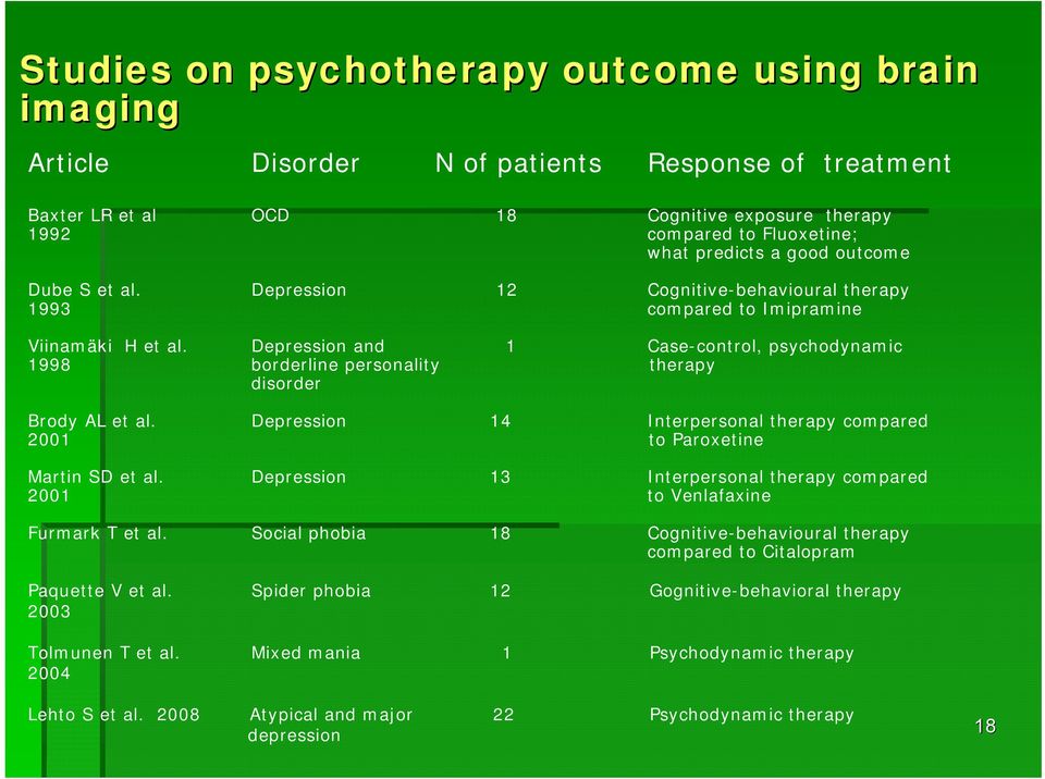 Depression and 1 Case-control, psychodynamic 1998 borderline personality therapy disorder Brody AL et al. Depression 14 Interpersonal therapy compared 2001 to Paroxetine Martin SD et al.
