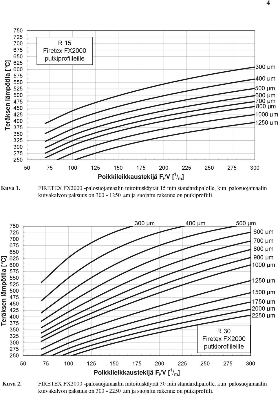 standardipalolle, kun palosuojamaalin kuivakalvon paksuus on - 1 m ja suojattu rakenne on putkiprofiili. Teräksen lämpötila [ C] Kuva 2.