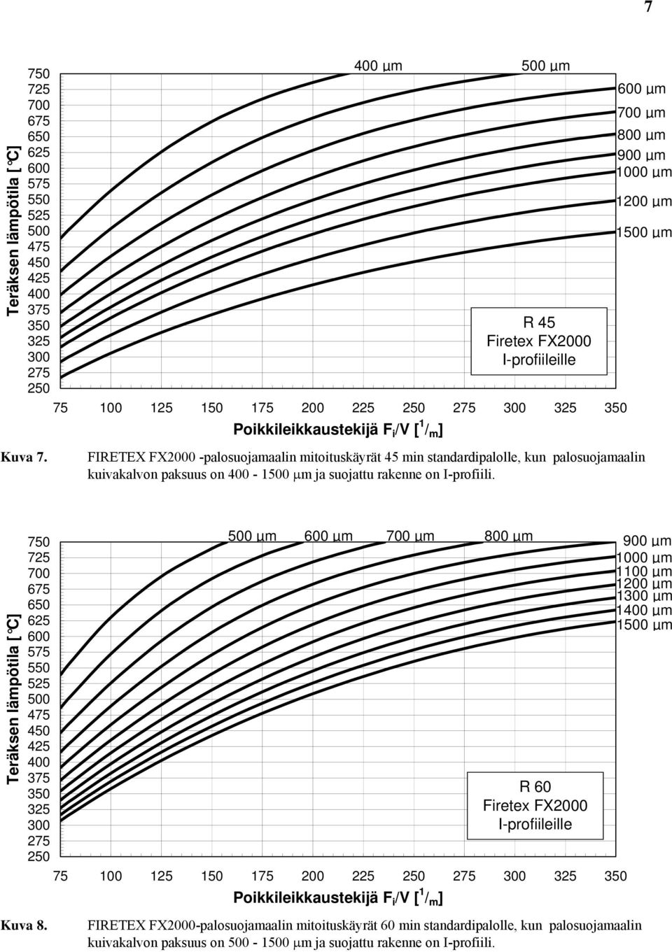 min standardipalolle, kun palosuojamaalin kuivakalvon paksuus on - 1 m ja suojattu rakenne on I-profiili. Teräksen lämpötila [ C] Kuva 8.