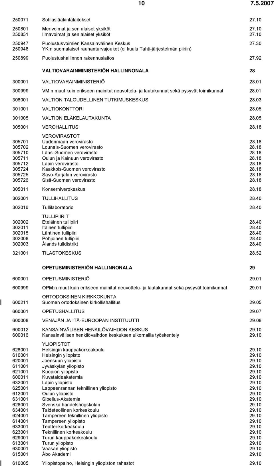 92 VALTIOVARAINMINISTERIÖN HALLINNONALA 28 300001 VALTIOVARAINMINISTERIÖ 28.01 300999 VM:n muut kuin erikseen mainitut neuvottelu- ja lautakunnat sekä pysyvät toimikunnat 28.