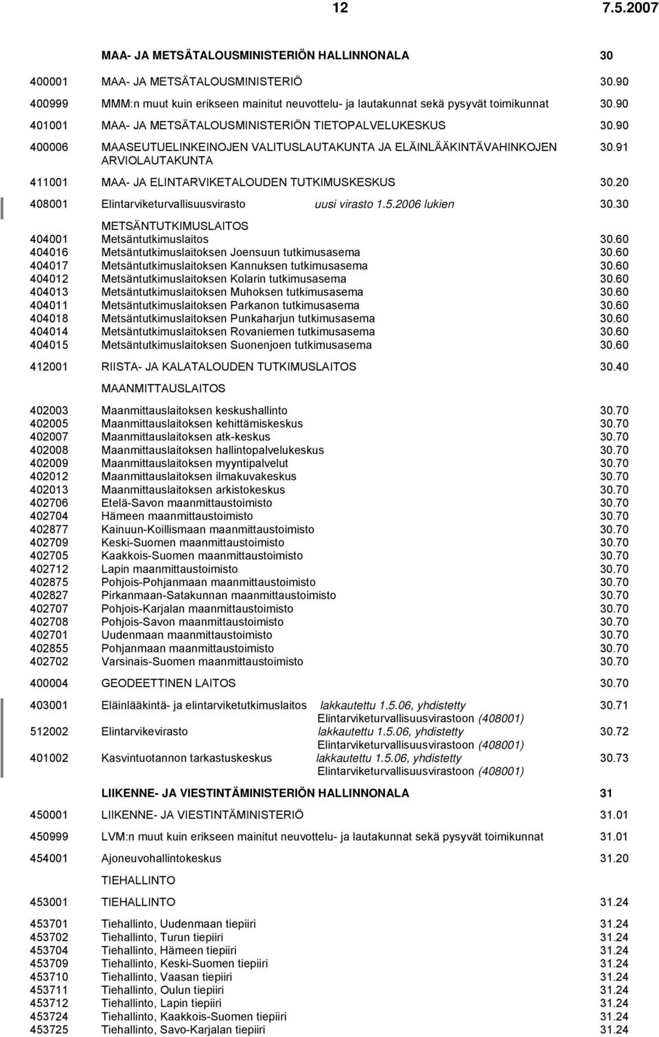 91 411001 MAA- JA ELINTARVIKETALOUDEN TUTKIMUSKESKUS 30.20 408001 Elintarviketurvallisuusvirasto uusi virasto 1.5.2006 lukien 30.30 METSÄNTUTKIMUSLAITOS 404001 Metsäntutkimuslaitos 30.