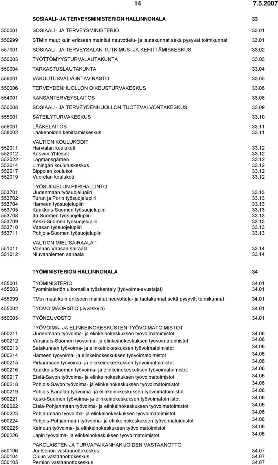 05 550006 TERVEYDENHUOLLON OIKEUSTURVAKESKUS 33.06 554001 KANSANTERVEYSLAITOS 33.08 550008 SOSIAALI- JA TERVEYDENHUOLLON TUOTEVALVONTAKESKUS 33.09 555001 SÄTEILYTURVAKESKUS 33.