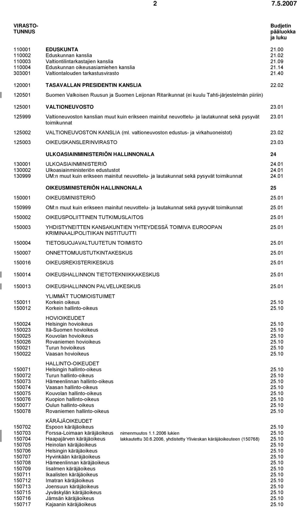 02 120501 Suomen Valkoisen Ruusun ja Suomen Leijonan Ritarikunnat (ei kuulu Tahti-järjestelmän piiriin) 125001 VALTIONEUVOSTO 23.