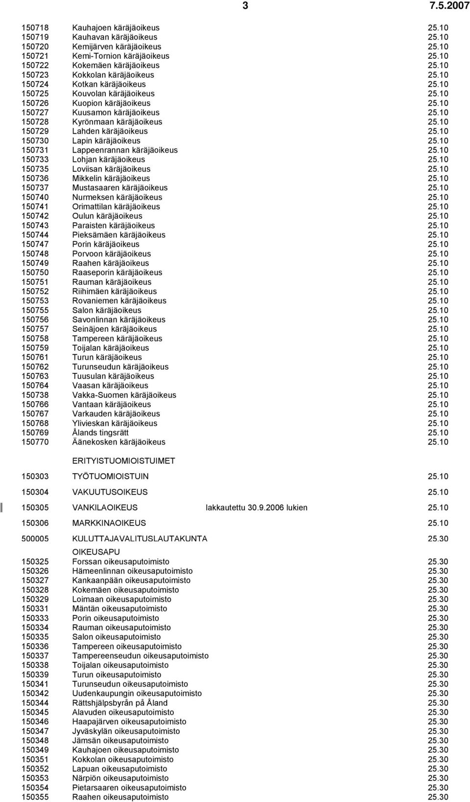 10 150728 Kyrönmaan käräjäoikeus 25.10 150729 Lahden käräjäoikeus 25.10 150730 Lapin käräjäoikeus 25.10 150731 Lappeenrannan käräjäoikeus 25.10 150733 Lohjan käräjäoikeus 25.