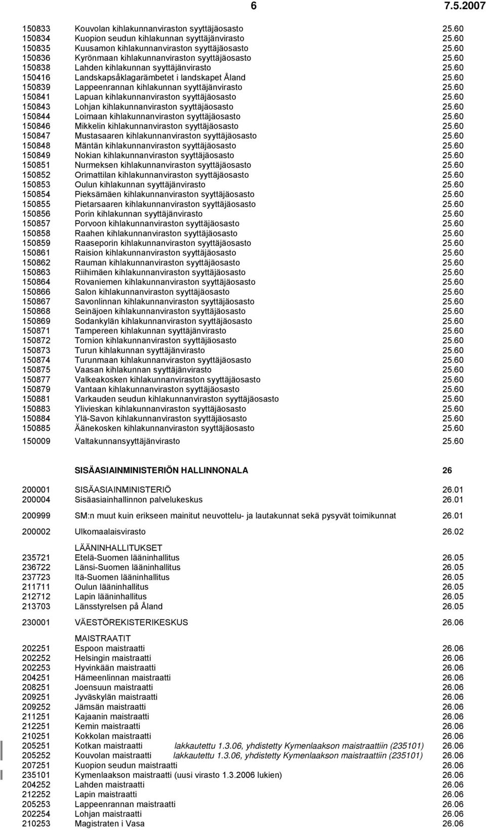 60 150839 Lappeenrannan kihlakunnan syyttäjänvirasto 25.60 150841 Lapuan kihlakunnanviraston syyttäjäosasto 25.60 150843 Lohjan kihlakunnanviraston syyttäjäosasto 25.