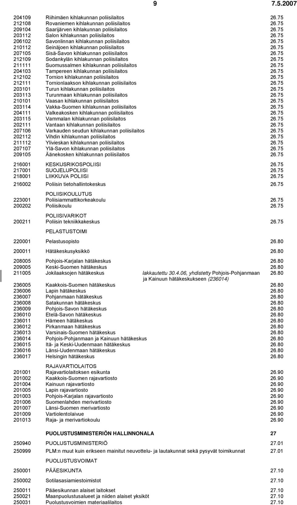 75 212109 Sodankylän kihlakunnan poliisilaitos 26.75 211111 Suomussalmen kihlakunnan poliisilaitos 26.75 204103 Tampereen kihlakunnan poliisilaitos 26.75 212102 Tornion kihlakunnan poliisilaitos 26.