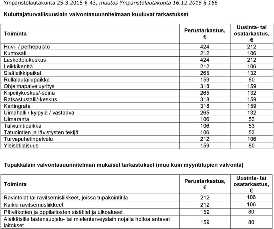 kylpylä / vastaava 265 132 Uimaranta 106 53 Talviuintipaikka 106 53 Tatuointien ja lävistysten tekijä 106 53 Turvapuhelinpalvelu 212 106 Yleisötilaisuus 159 80 Tupakkalain valvontasuunnitelman