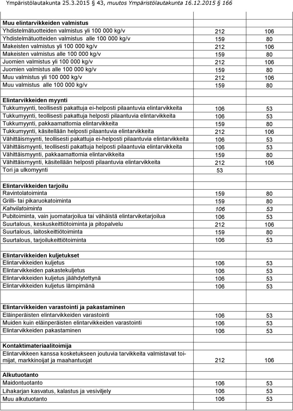 Elintarvikkeiden myynti Tukkumyynti, teollisesti pakattuja ei-helposti pilaantuvia elintarvikkeita 106 53 Tukkumyynti, teollisesti pakattuja helposti pilaantuvia elintarvikkeita 106 53 Tukkumyynti,