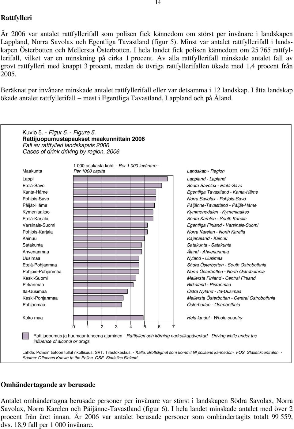 Av alla rattfyllerifall minskade antalet fall av grovt rattfylleri med knappt 3 procent, medan de övriga rattfyllerifallen ökade med 1,4 procent från 2005.