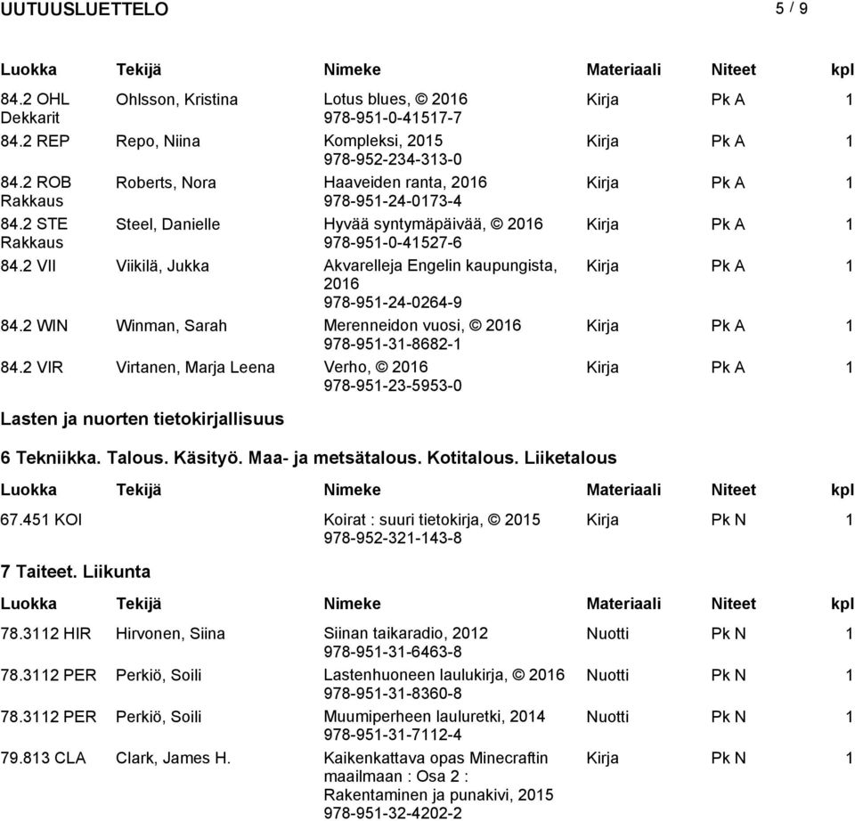 2 WIN Winman, Sarah Merenneidon vuosi, 978-951-31-8682-1 84.2 VIR Virtanen, Marja Leena Verho, 978-951-23-5953-0 Lasten ja nuorten tietokirjallisuus 6 Tekniikka. Talous. Käsityö. Maa- ja metsätalous.