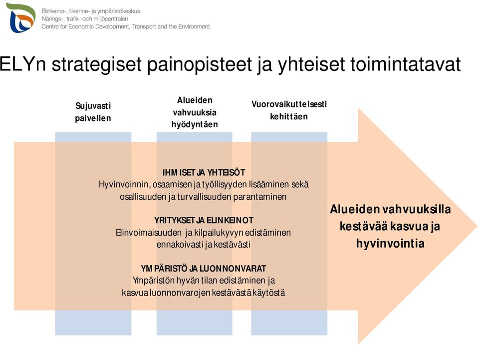 parantaminen YRITYKSET JA ELINKEINOT Elinvoimaisuuden ja kilpailukyvyn edistäminen ennakoivasti ja kestävästi Alueiden