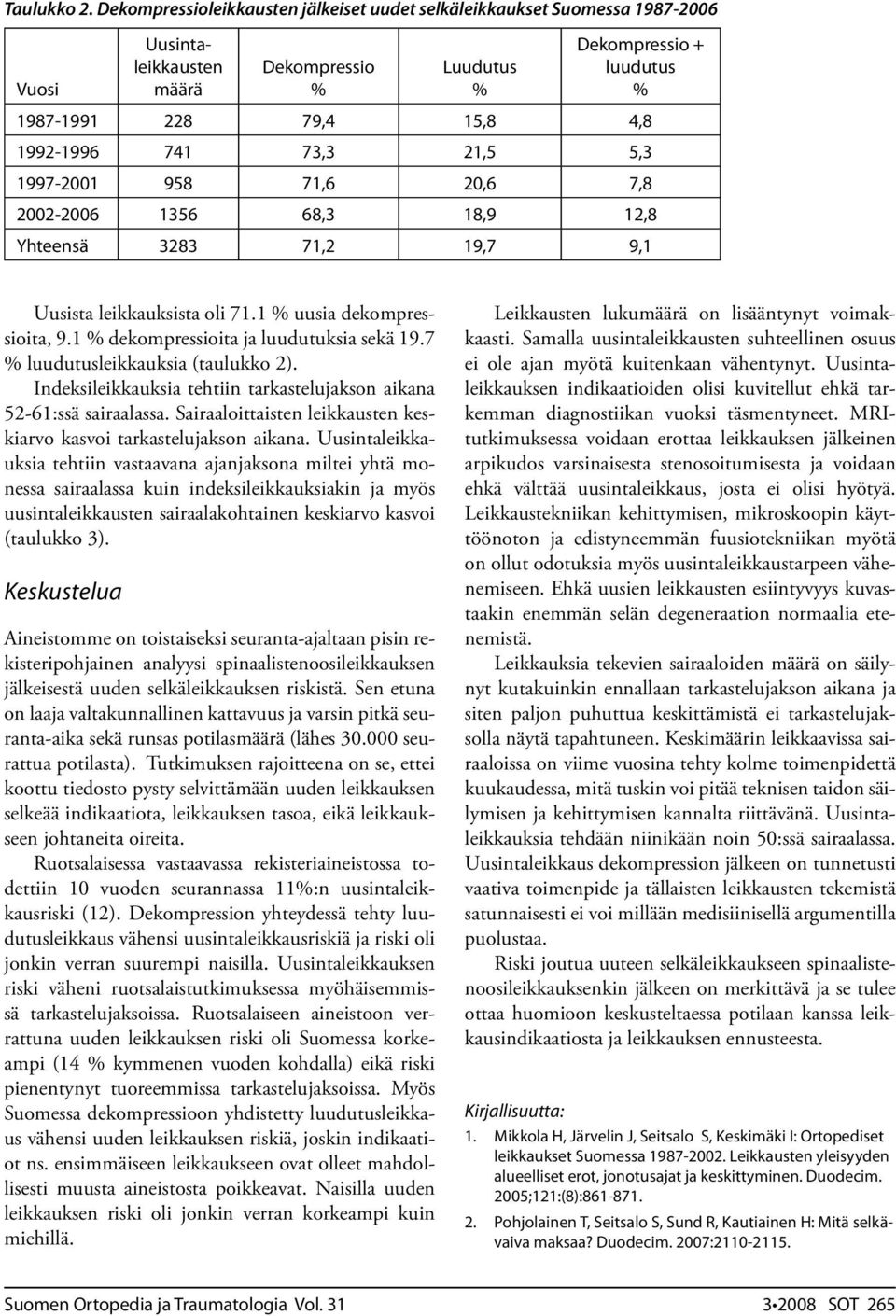 5,3 1997-2001 958 71,6 20,6 7,8 2002-2006 1356 68,3 18,9 12,8 Yhteensä 3283 71,2 19,7 9,1 Uusista leikkauksista oli 71.1 uusia dekompressioita, 9.1 dekompressioita ja luudutuksia sekä 19.