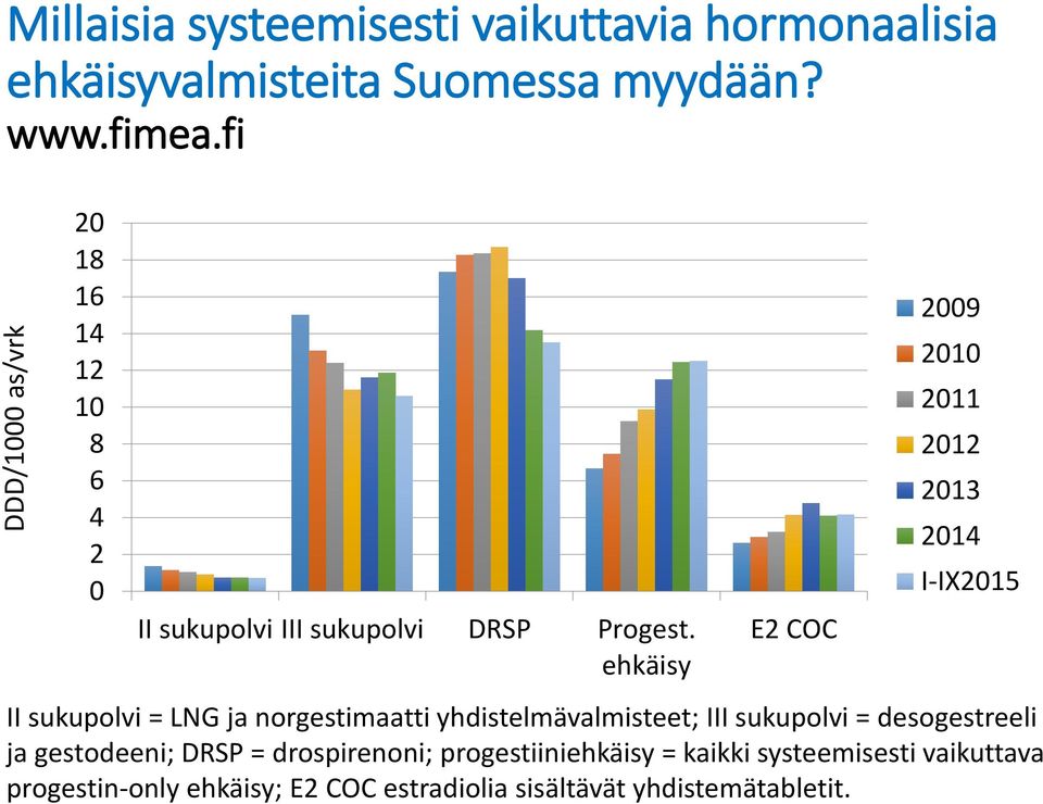 ehkäisy E2 COC 2009 2010 2011 2012 2013 2014 I-IX2015 II sukupolvi = LNG ja norgestimaatti yhdistelmävalmisteet; III