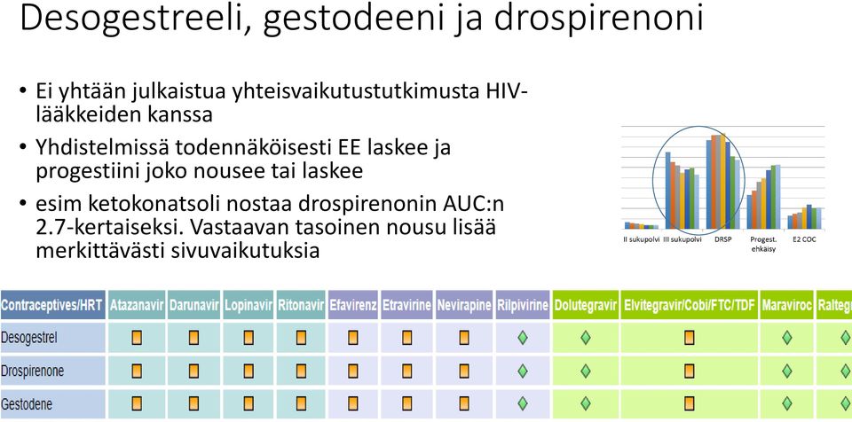 EE laskee ja progestiini joko nousee tai laskee esim ketokonatsoli nostaa