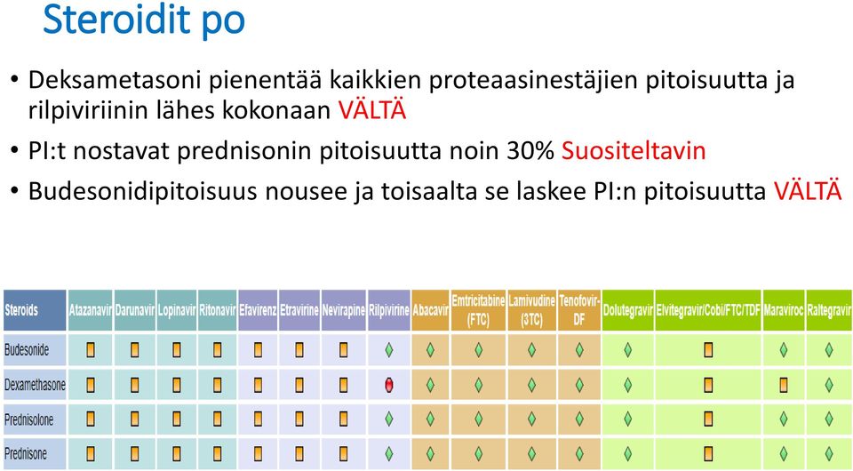 kokonaan VÄLTÄ PI:t nostavat prednisonin pitoisuutta noin 30%