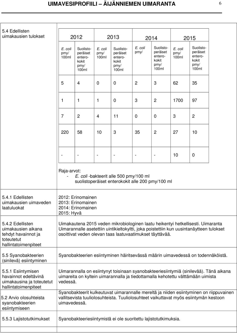 coli Suolistoperäiset enterokokit 5 4 0 0 2 3 62 35 1 1 1 0 3 2 1700 97 7 2 4 11 0 0 3 2 220 58 10 3 35 2 27 10 - - - - - - 10 0 Raja-arvot: - E.