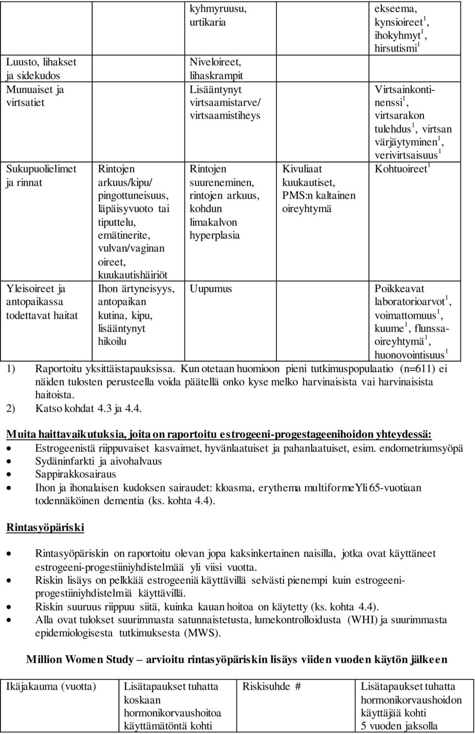 virtsaamistiheys Rintojen suureneminen, rintojen arkuus, kohdun limakalvon hyperplasia Uupumus Kivuliaat kuukautiset, PMS:n kaltainen oireyhtymä ekseema, kynsioireet 1, ihokyhmyt 1, hirsutismi 1