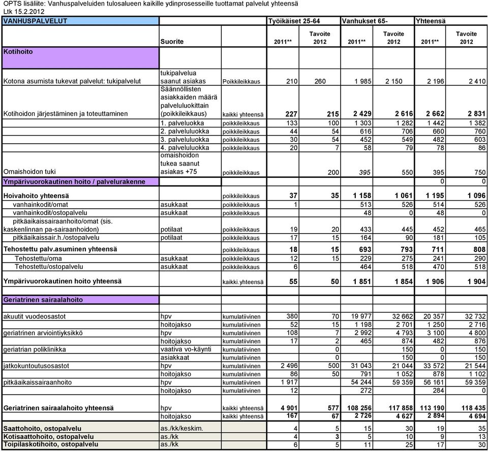 palveluluokka 20 7 58 79 78 86 asiakas +75 200 395 550 395 750 0 0 37 35 1 158 1 061 1 195 1 096 vanhainkodit/omat asukkaat 1 513 526 514 526 vanhainkodit/ostopalvelu asukkaat 48 0 48 0 kaskenlinnan