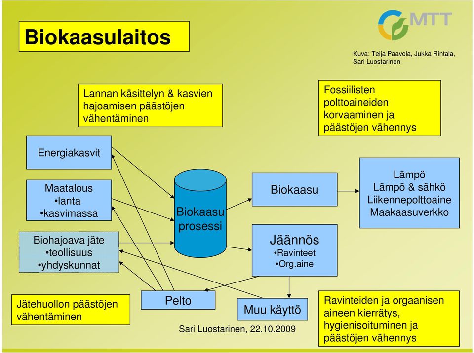 jäte teollisuus yhdyskunnat Biokaasu prosessi Biokaasu Jäännös Ravinteet Org.