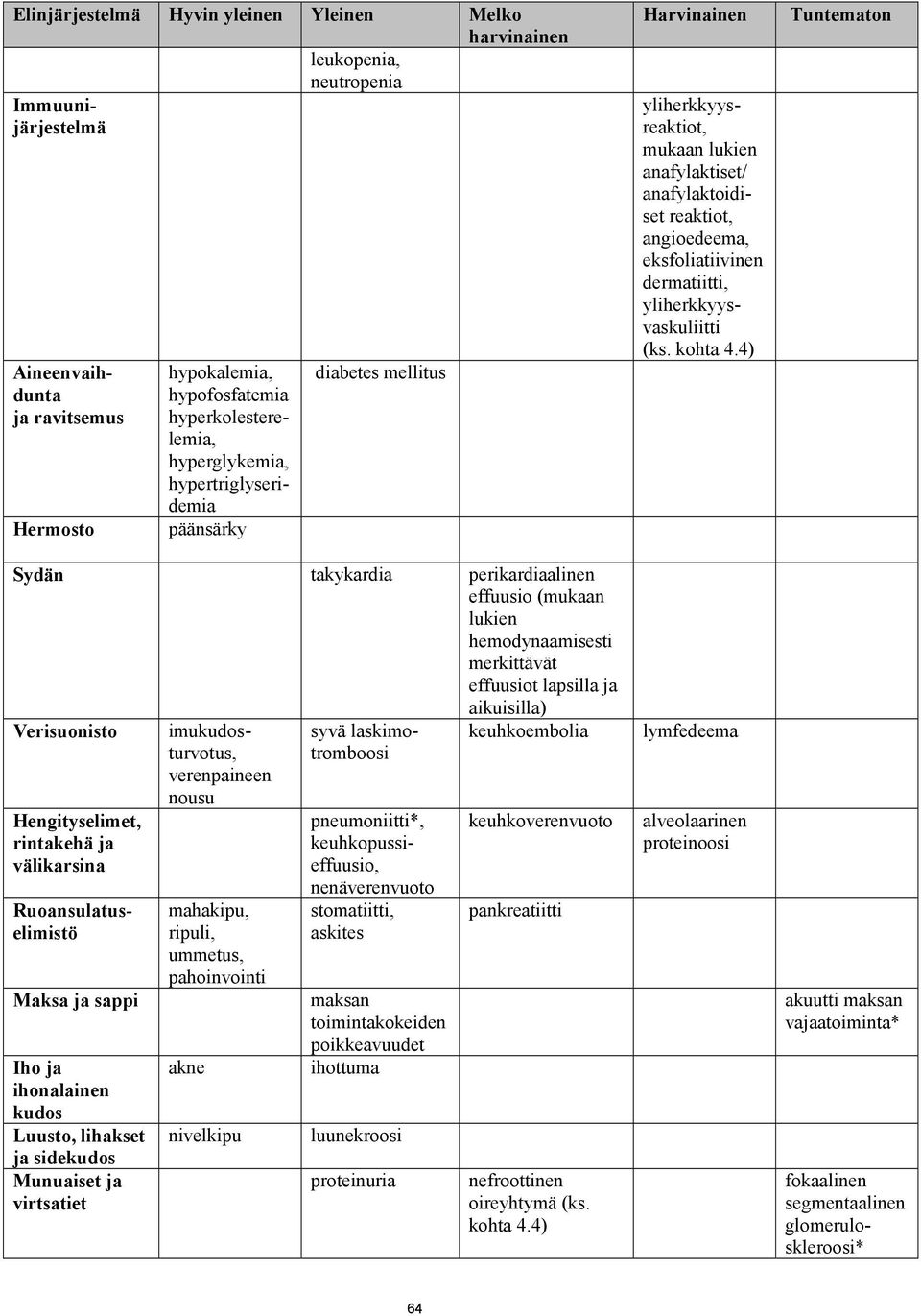 sidekudos Munuaiset ja virtsatiet hypokalemia, hypofosfatemia hyperkolesterelemia, hyperglykemia, hypertriglyseridemia päänsärky imukudosturvotus, verenpaineen nousu mahakipu, ripuli, ummetus,