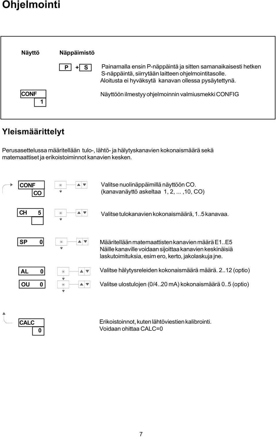 CONF Näyttöön ilmestyy ohjelmoinnin valmiusmekki CONFIG Yleismäärittelyt Perusasettelussa määritellään tulo-, lähtö- ja hälytyskanavien kokonaismäärä sekä matemaattiset ja erikoistoiminnot kanavien